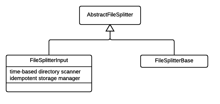 FileSplitter class hierarchy